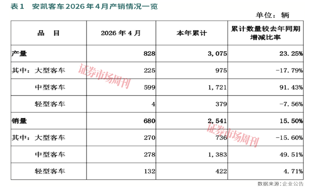 安凯客车产销量持续增长，2026年聚焦六项重点工作