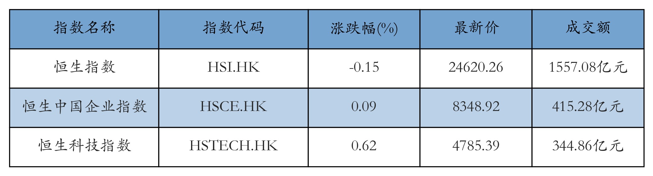 恒生科技指数上涨0.62%,集成电路板块表现强势|港股午评