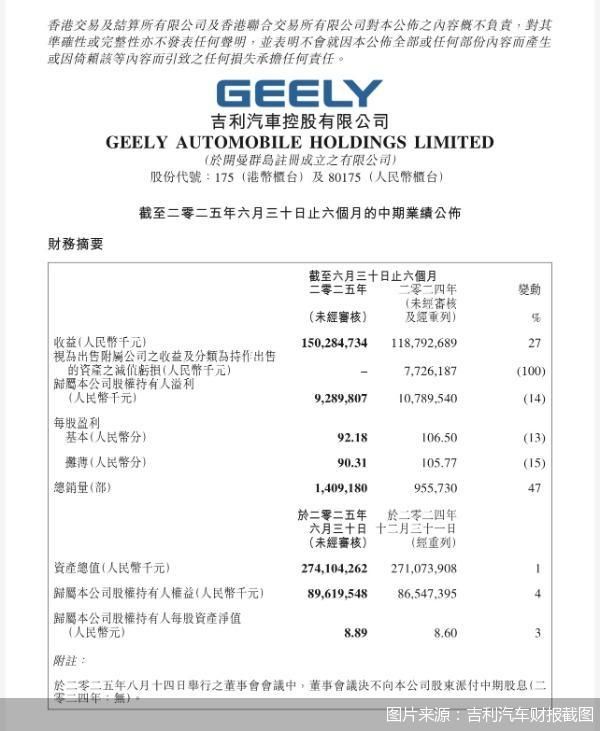 图片来源：吉利汽车财报截图