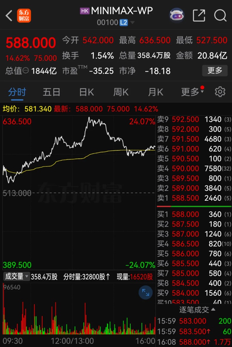 MiniMax市值逼近2000亿港元！AI“王炸级”应用来了