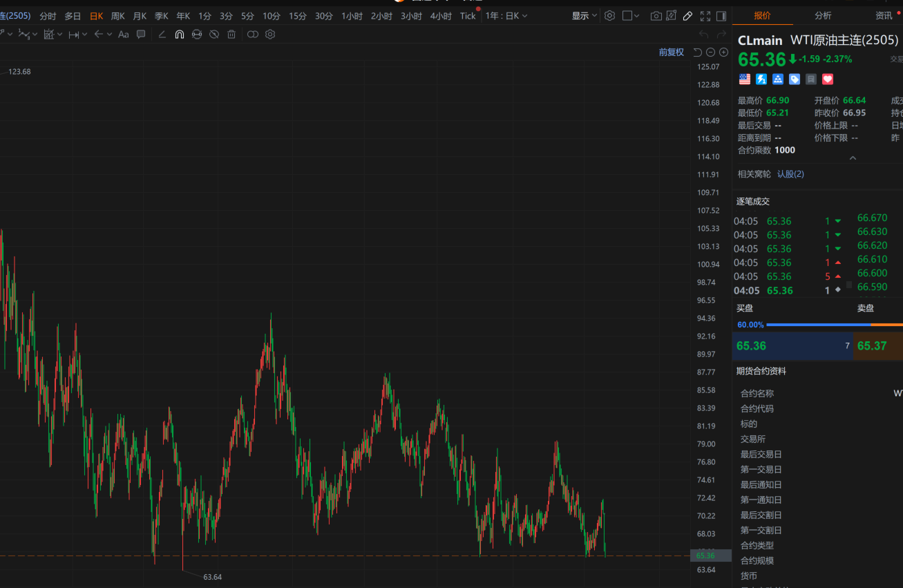 美油跌至2023年5月以来最低水平