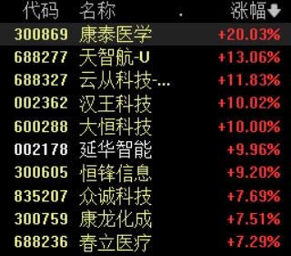 智能医疗板块