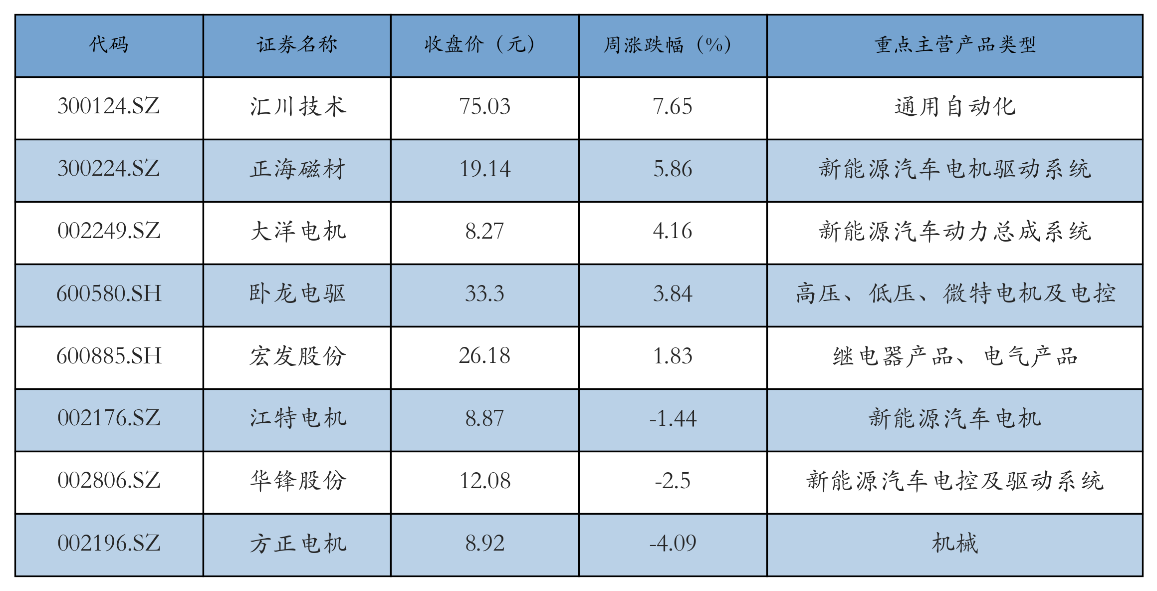 电机电控表格