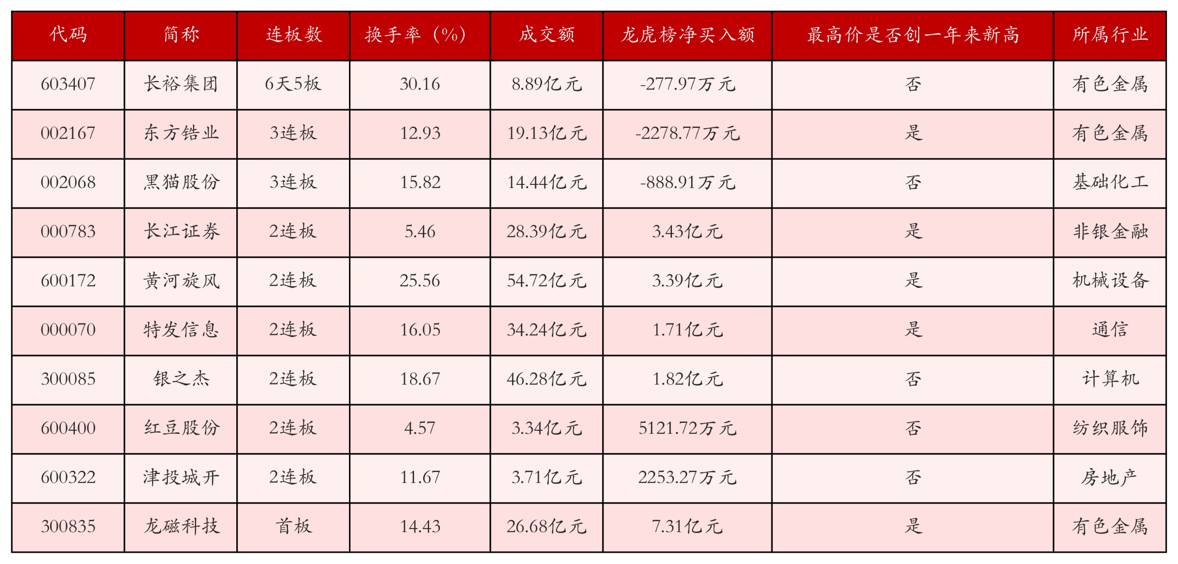 强势个股