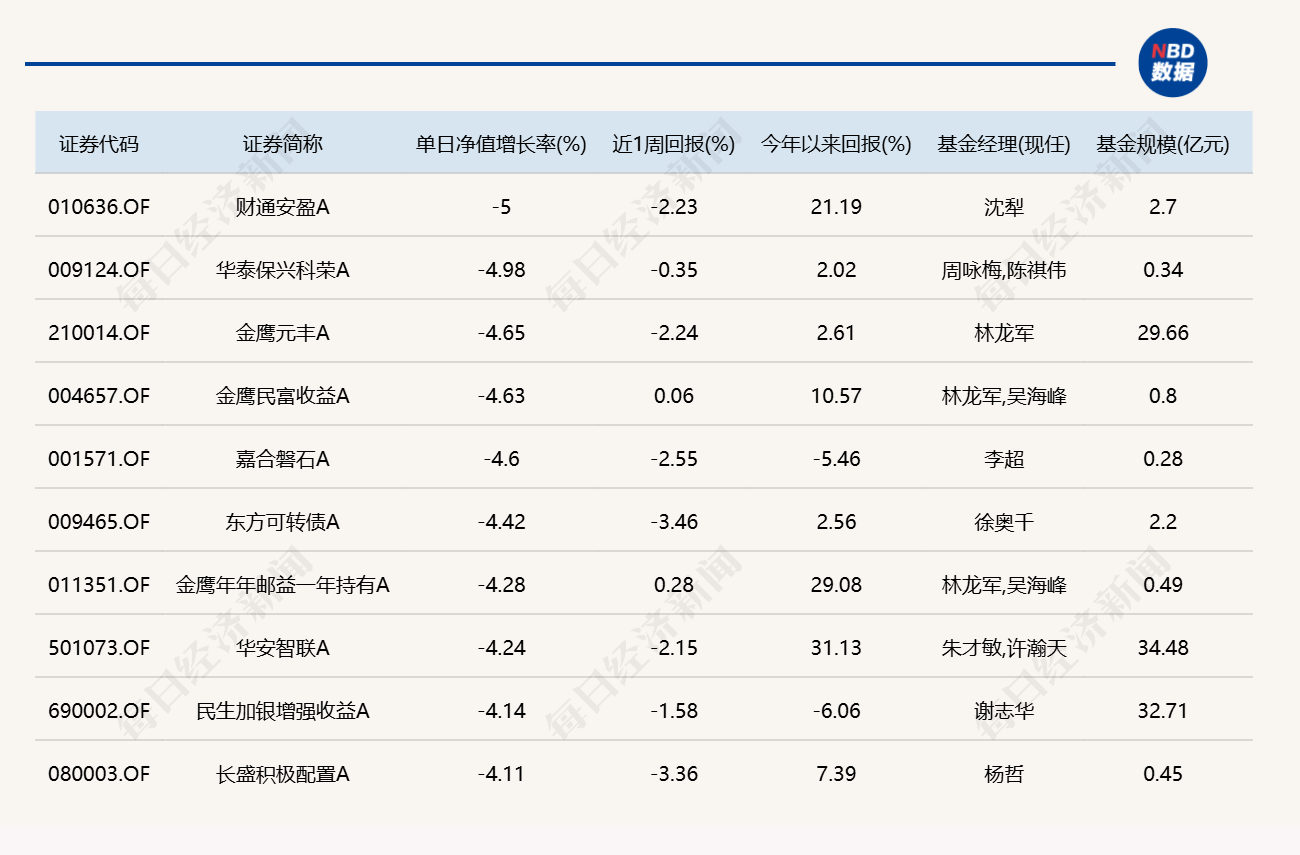 三大指数低开低走，超20只基金单日跌逾10%