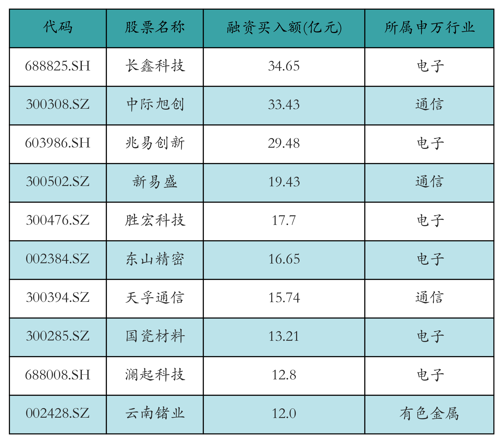 融资买入额前10个股