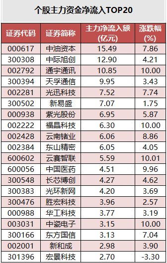 个股主力资金净流入TOP20.png
