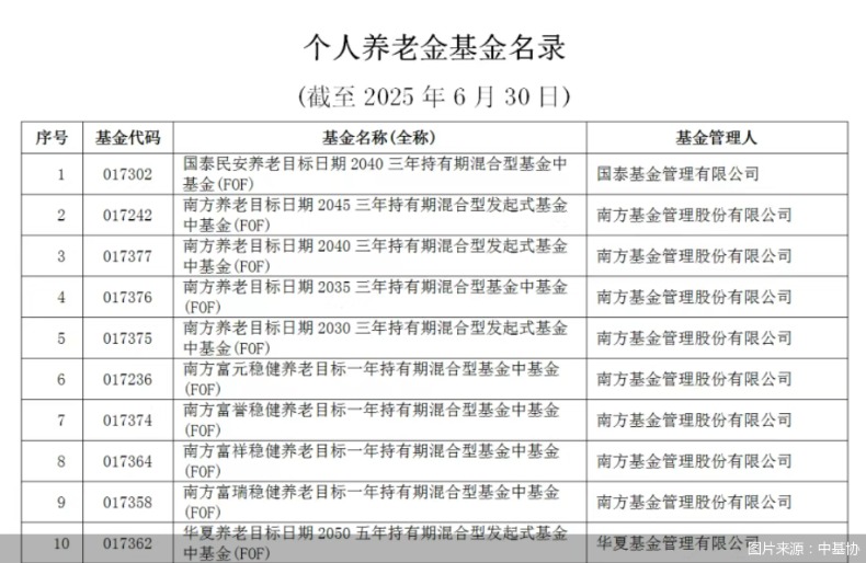 图片来源：中基协