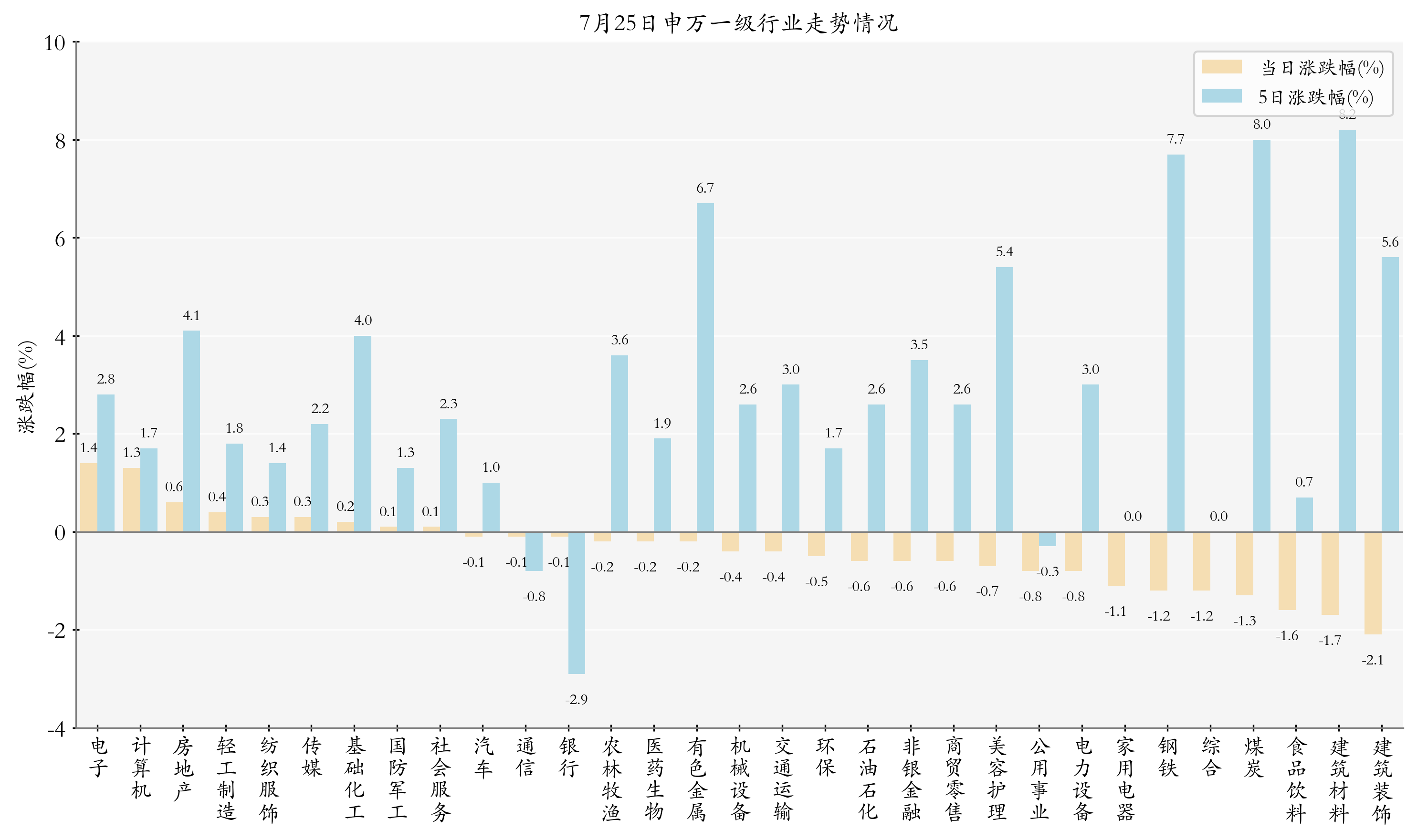 申万一级行业指数情况