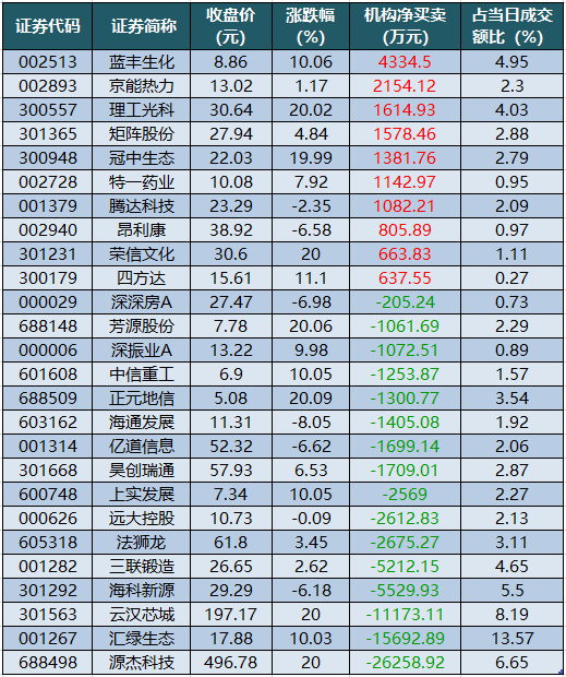 1761038034594068.png 龙虎榜机构净买入的个股.png