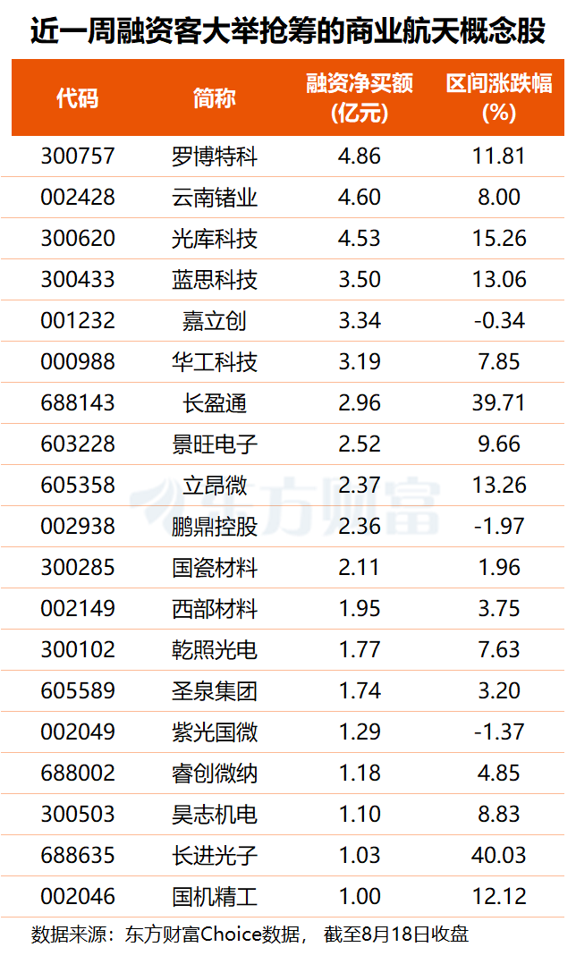 朱雀三号回收成功！可复用火箭产业化元年将启 多股获融资客关注(名单)
