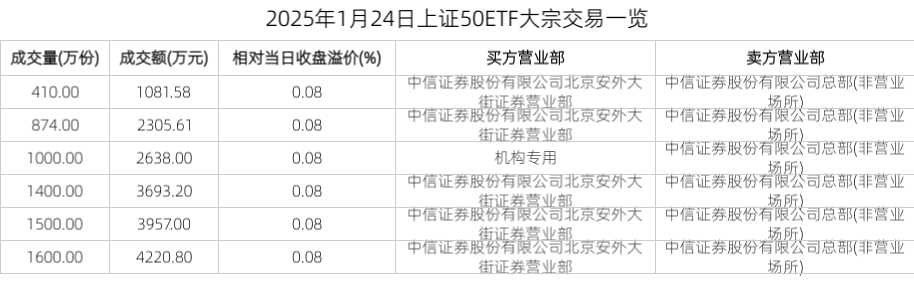 2025年1月24日上证50ETF大宗交易一览