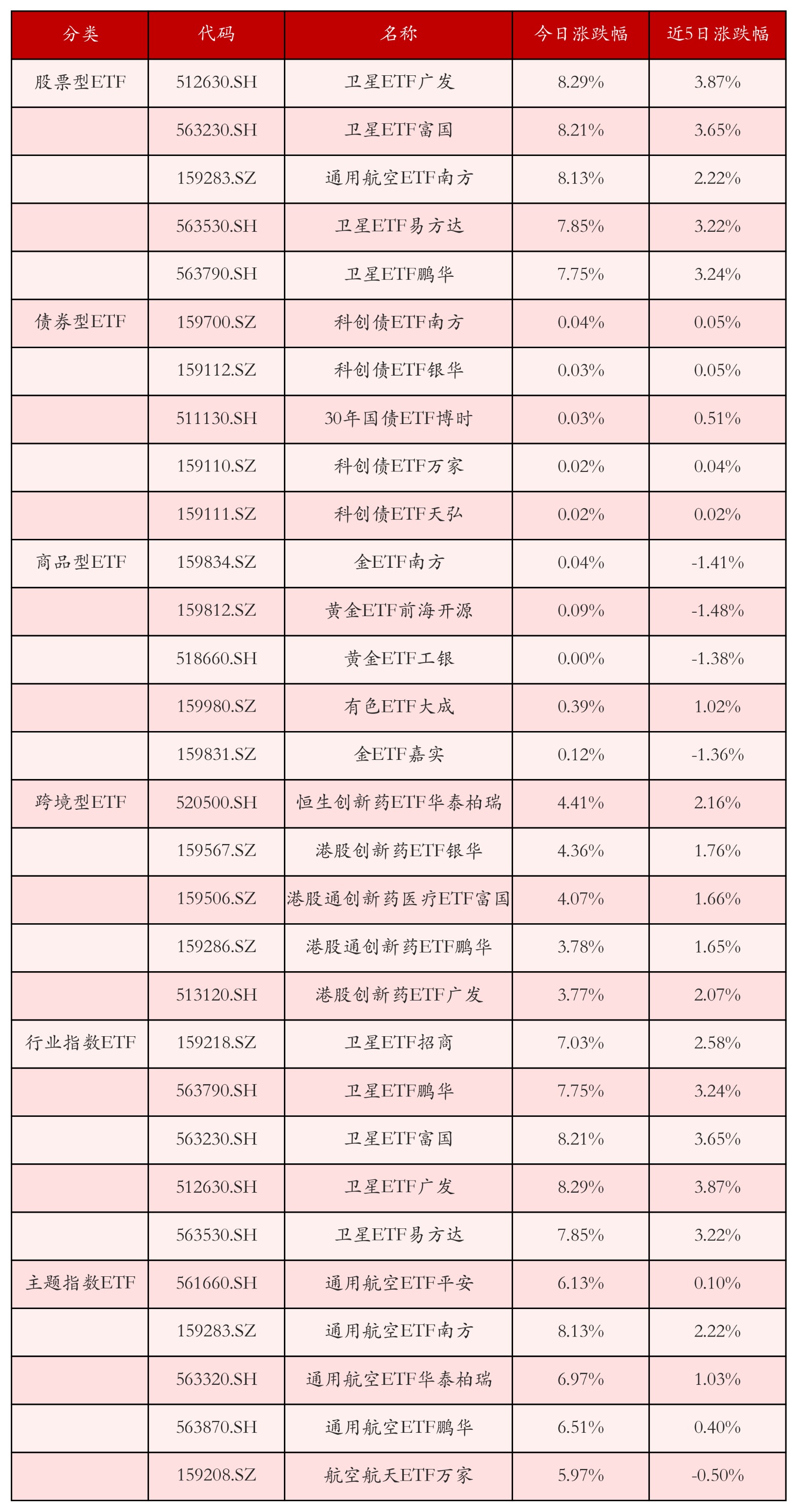 不同类别ETF涨跌幅top5