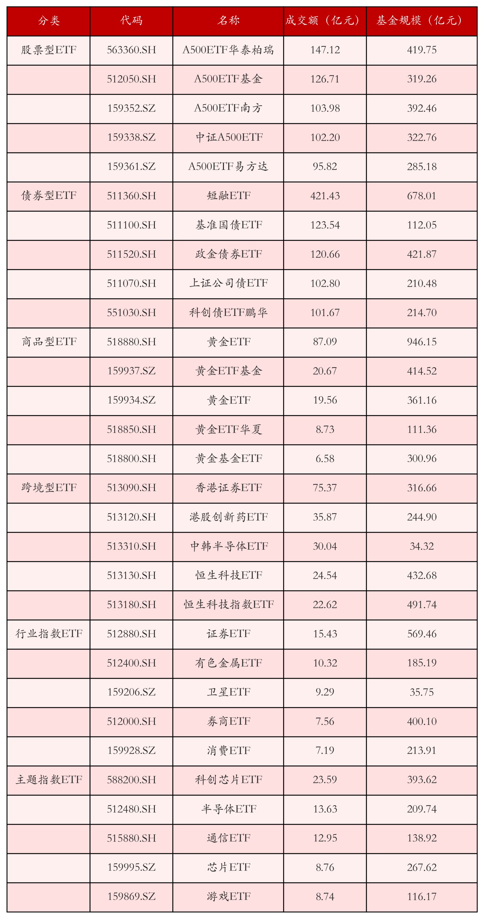 不同类别ETF成交情况