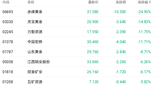 港股三大指数半日均跌超3% 黄金股成重灾区
