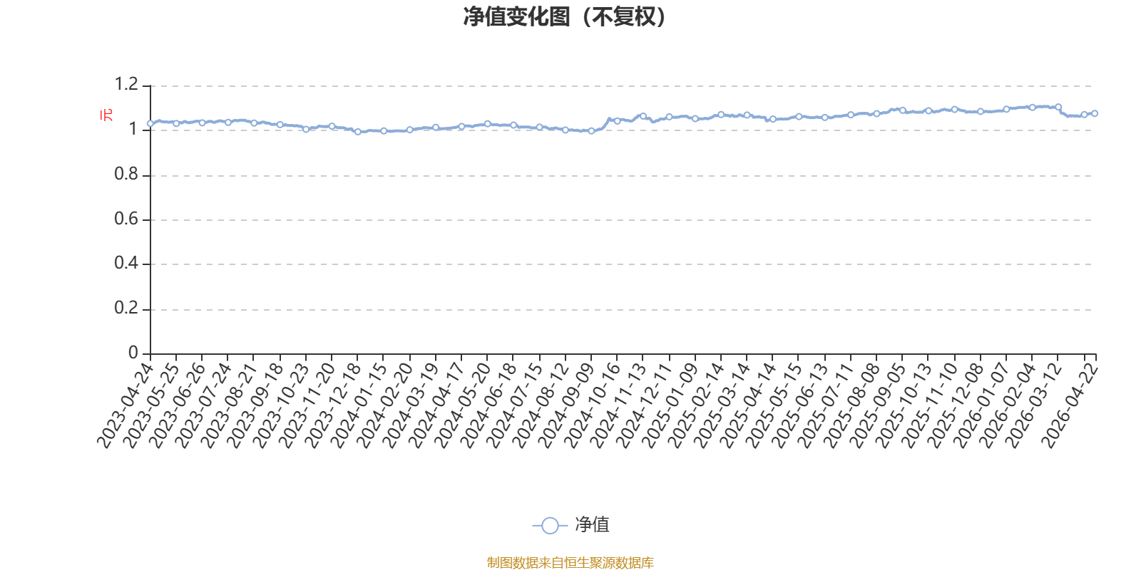 东方红目标优选定开混合：2026年第一季度利润20.33万元 净值增长率0.03%