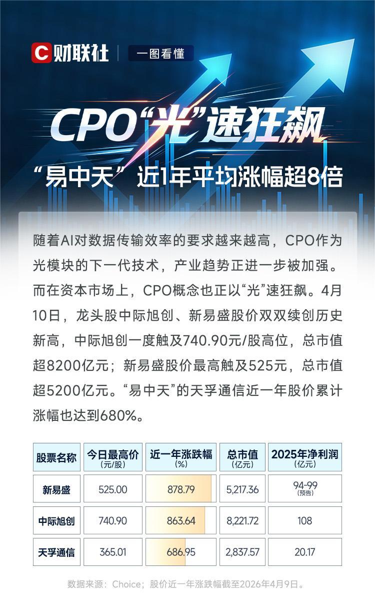 CPO“光”速狂飙 “易中天”近1年平均涨幅超8倍