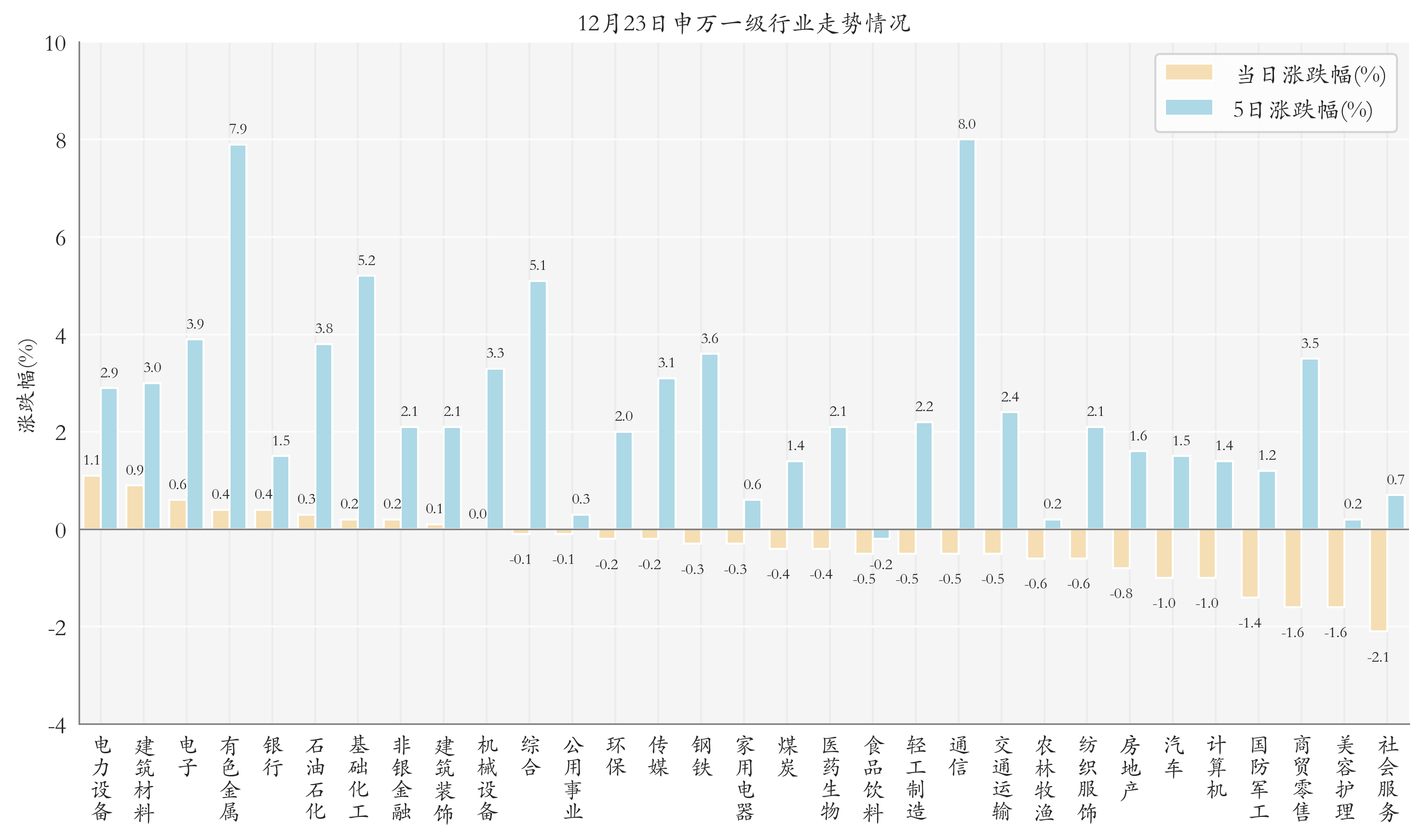 申万一级行业指数情况