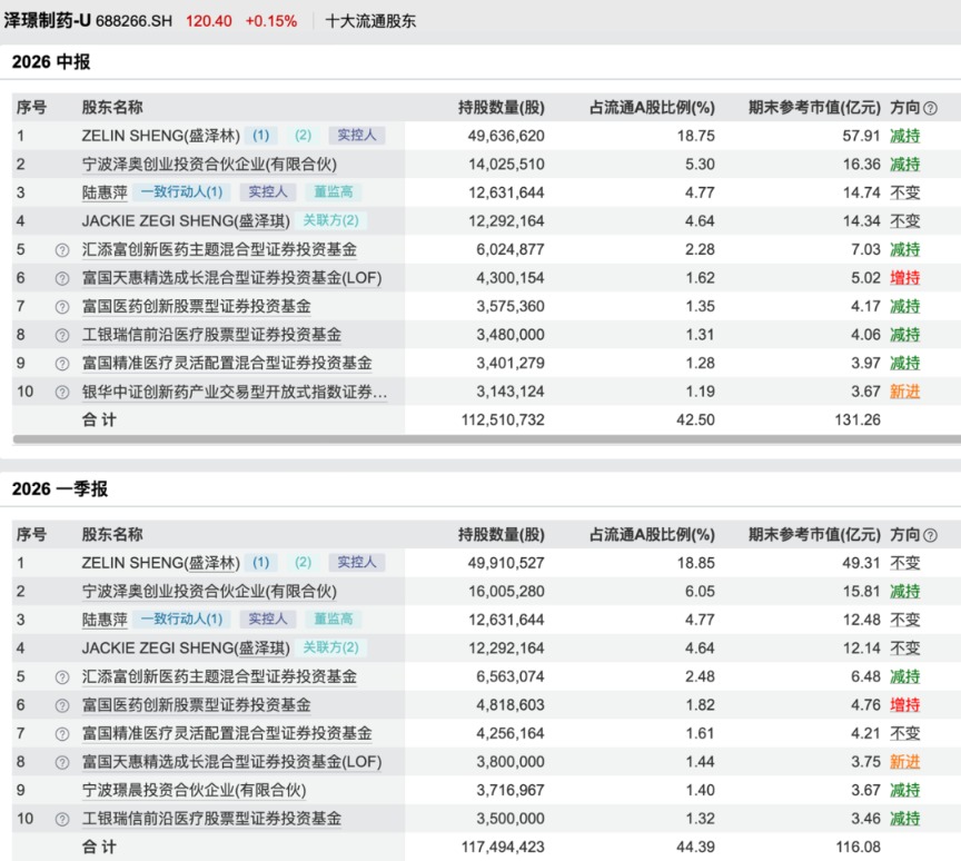 杨宗昌、金梓才、朱少醒、高楠、张明昕、杨东……知名基金经理最新调仓动向来了