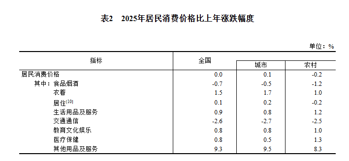 GDP同比增长5.0%!2025年国民经济和社会发展统计公报发布