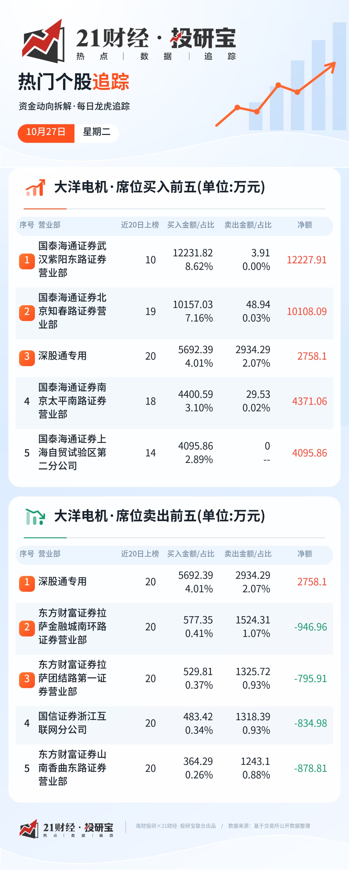 （席位净流入资金最高股票的买入卖出席位榜单）