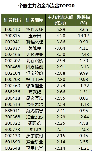 1755076767742736.png 个股主力资金净流出TOP20.png