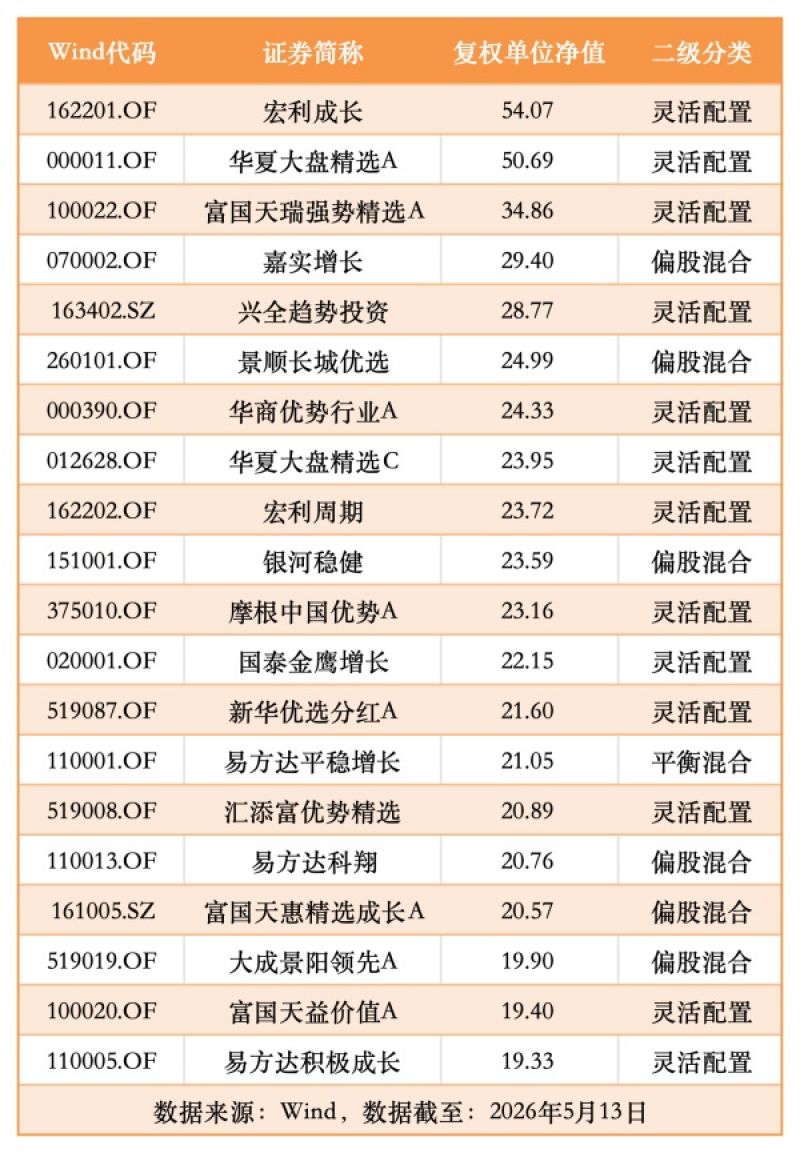 不只靠行情！112只10元基出炉，最牛一只飙到54元