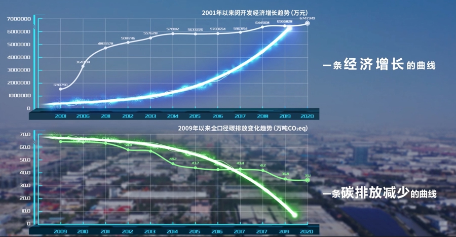 作为上海首批零碳创建园区中唯一的产业园区,还建成了西门子高压开关