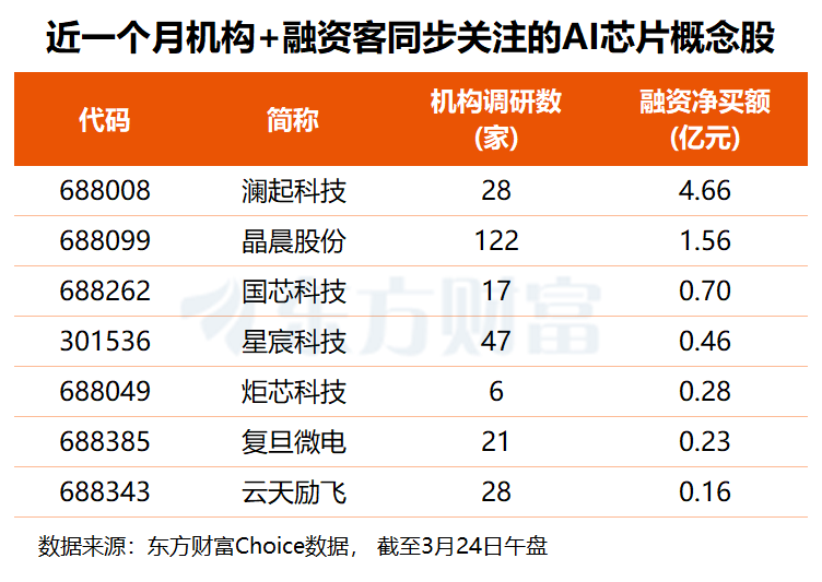 阿里大动作！AI芯片迎内外共振 机构关注+融资客加仓股名单出炉