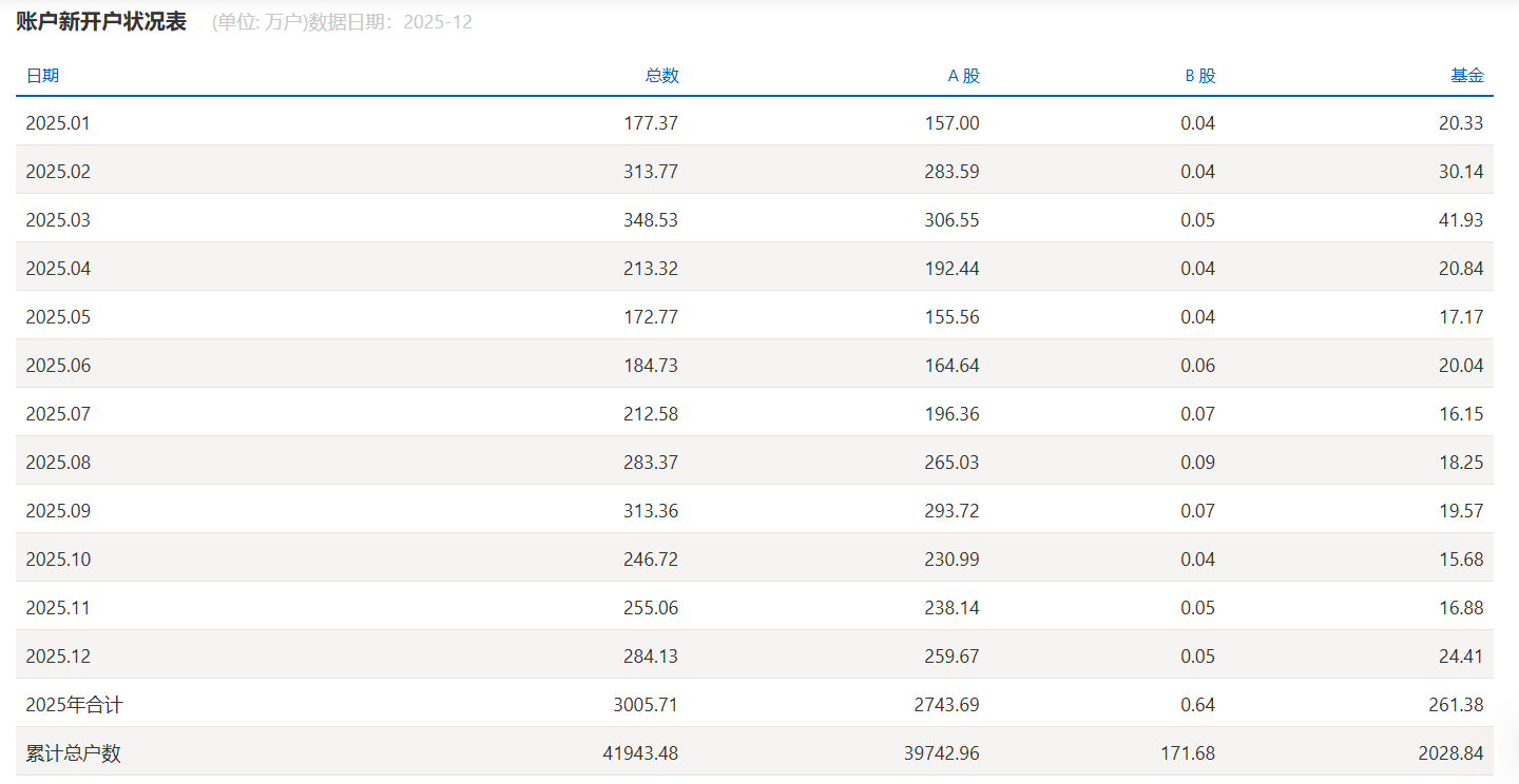上交所2025年A股累计新开户2743.69万户同比增长9.75%