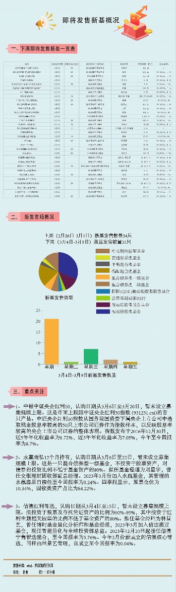 【一周新基】热力四射!下周32只新品 红利指数产品还在扎堆上新_天天基金网