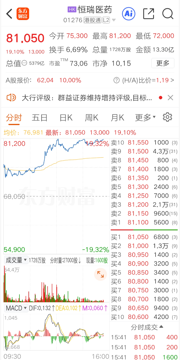 罕见涨停!860亿大利好 突然引爆!创新药再度爆发