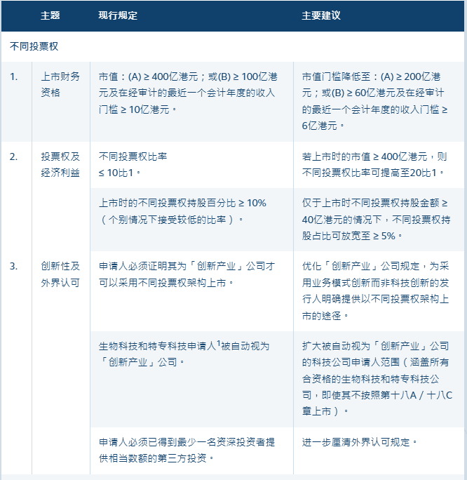 同股不同权比例可至20倍！港交所重大突破！