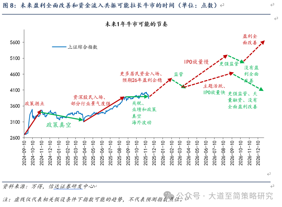 信达策略：牛市的基础依然坚实 风格切换可能会越来越强