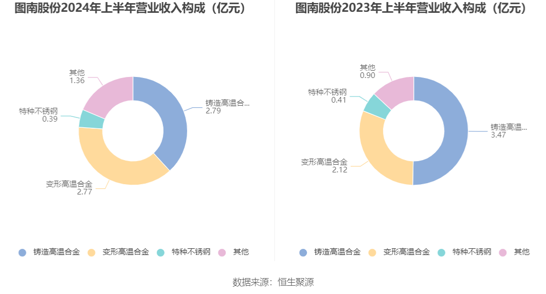 南旋控股午前涨近6% 中期公司拥有人应占溢利同比增长12.7%