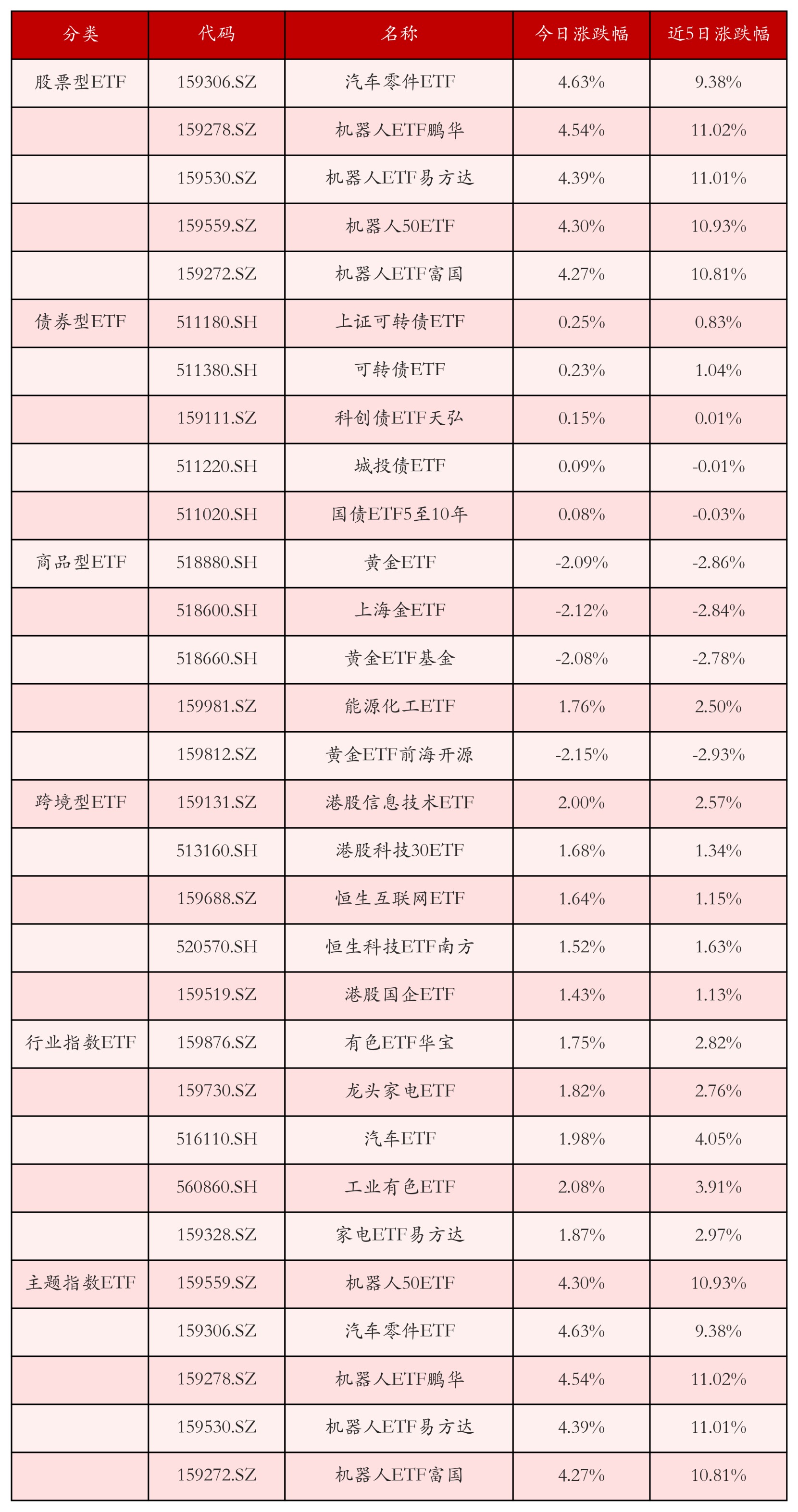 不同类别ETF涨跌幅top5