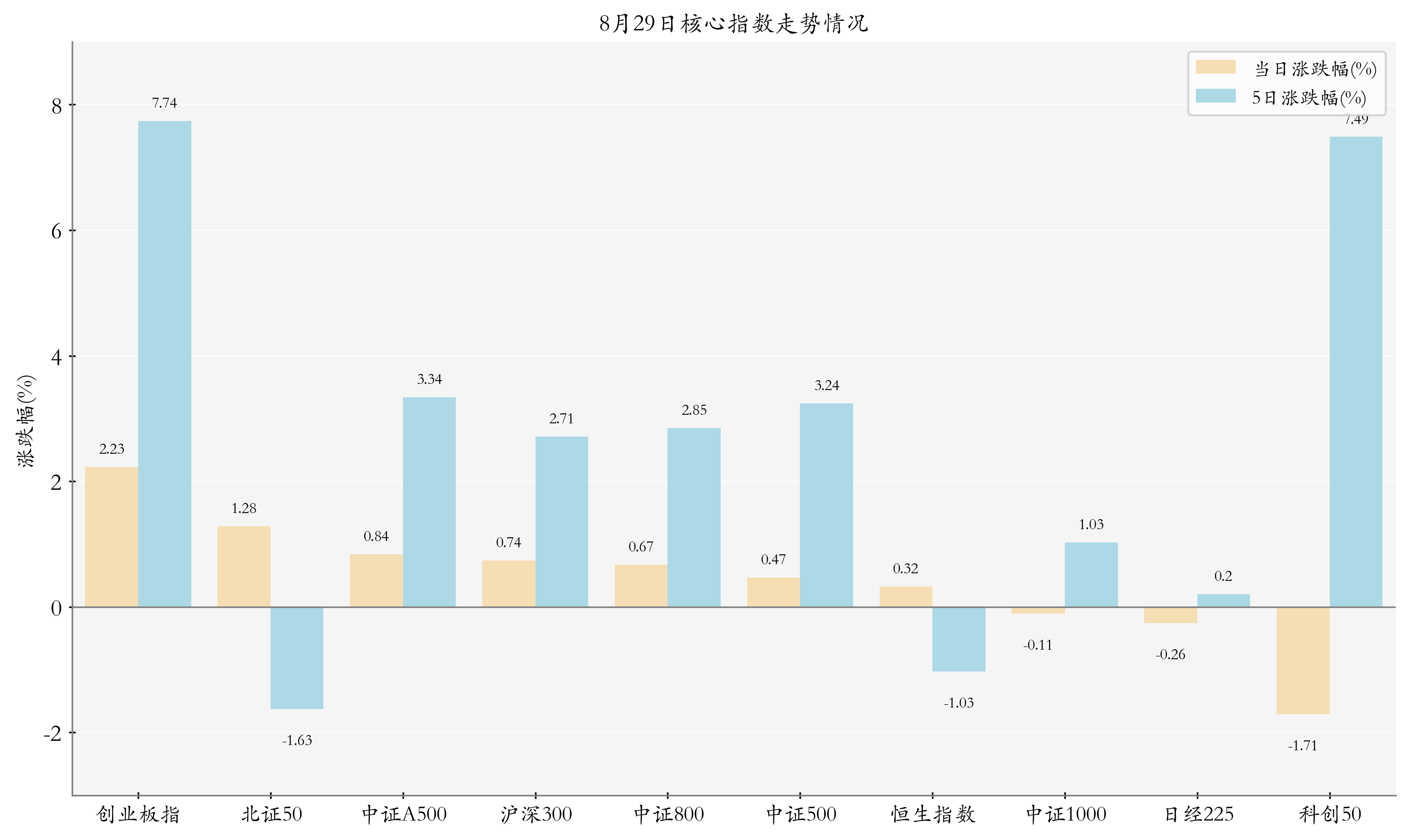 核心指数情况
