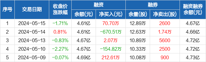 光库科技:融资净买入70.7万元,融资余额4.61亿元(05-15)