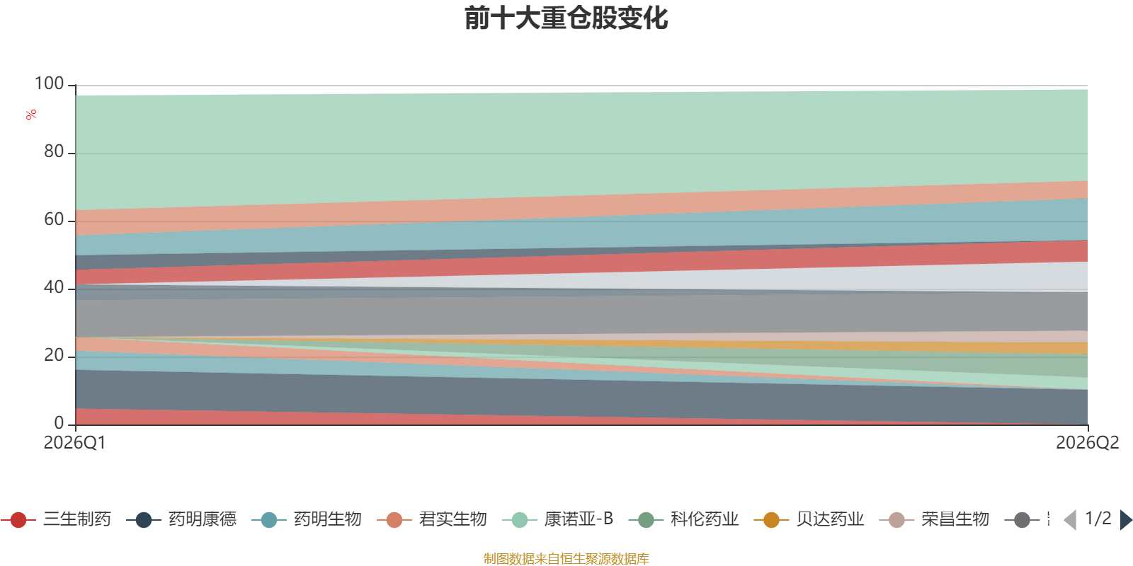 中欧医药生物混合发起A：2026年第二季度利润67.63万元 净值增长率3.86%