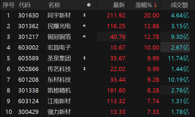 数据来源：Choice金融终端