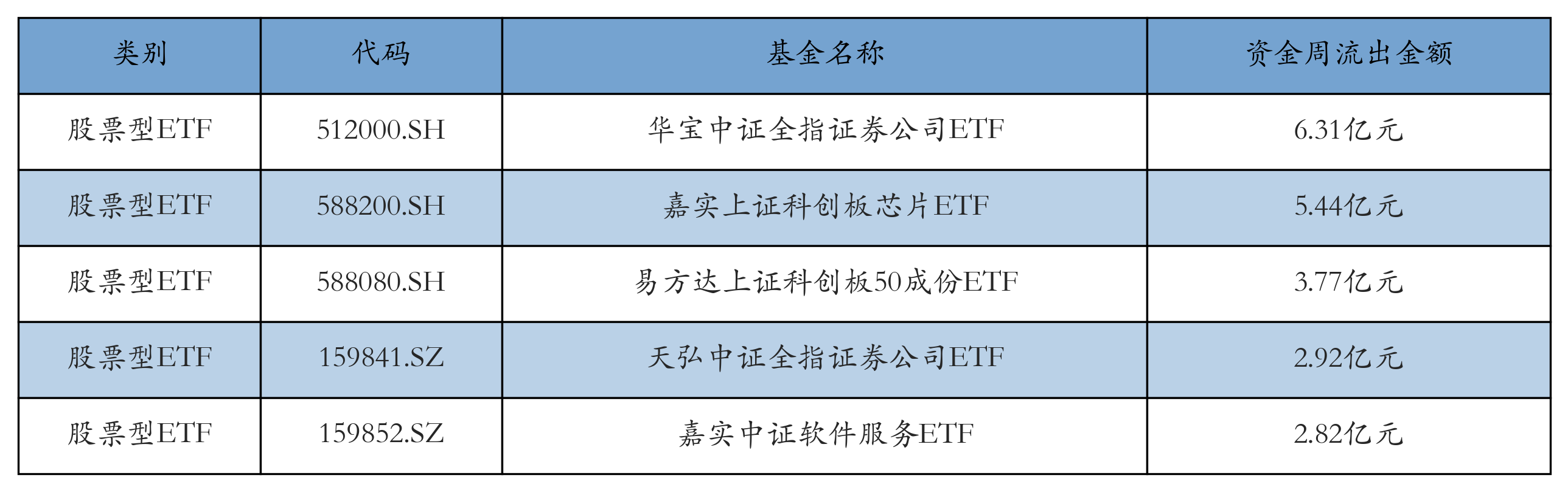 流出前五