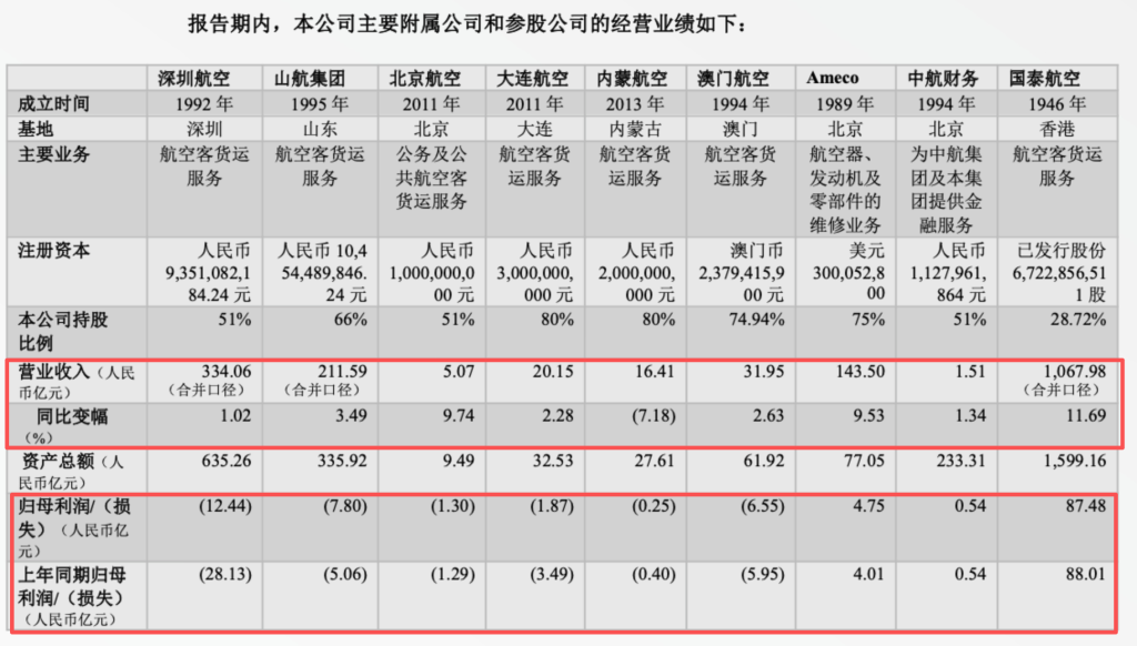 三大航去年总亏损收窄近六成：南航率先实现年度盈利 今年油价上涨会有哪些影响？