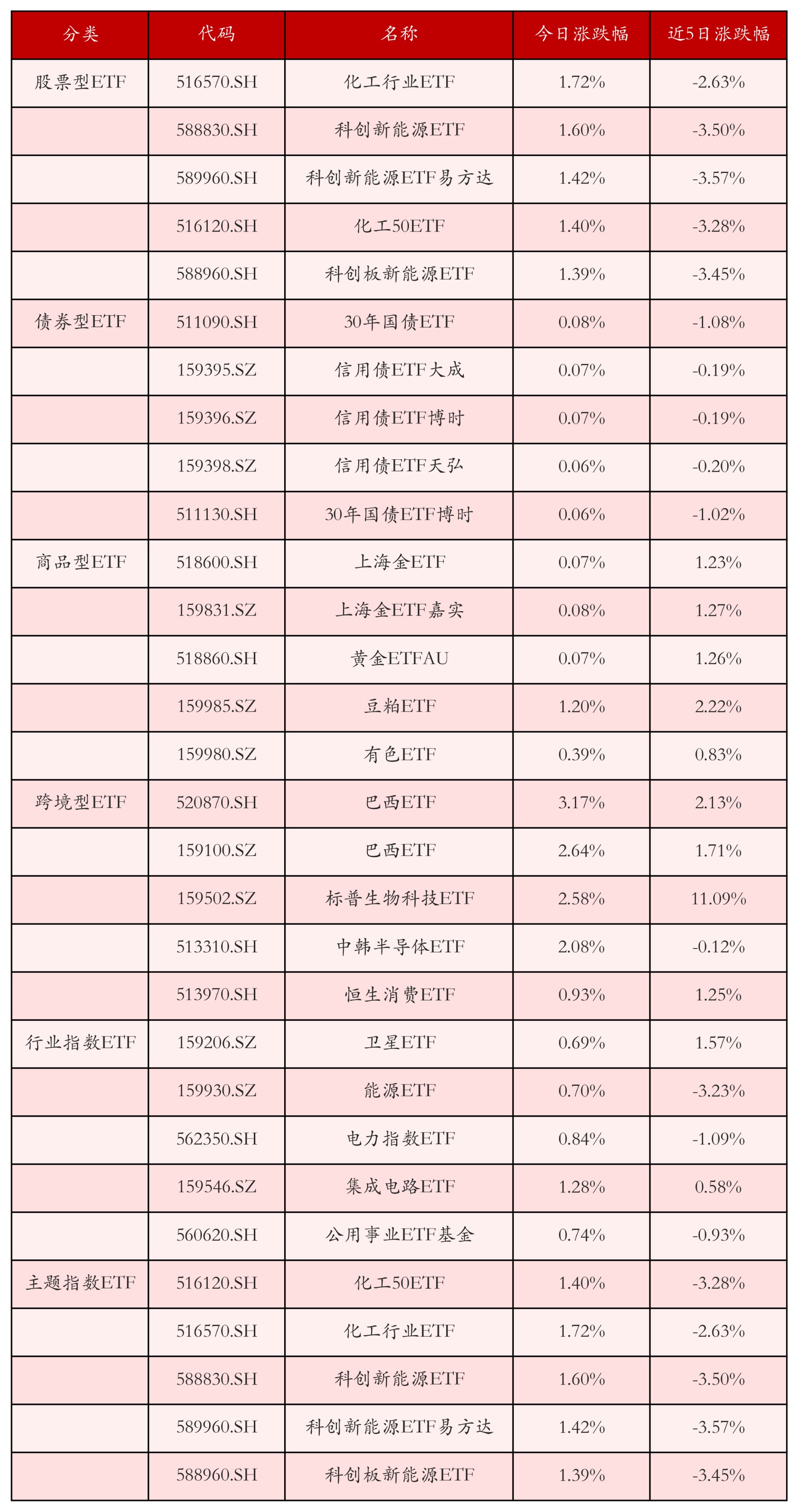 不同类别ETF涨跌幅top5
