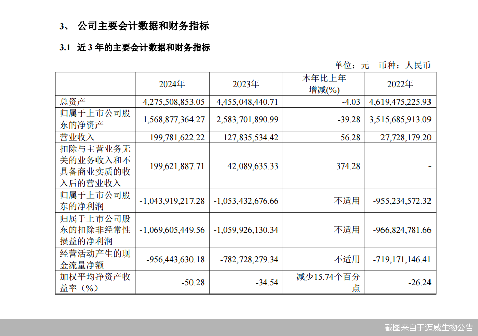 尚未实现盈利的迈威生物（688062）2024年净利亏损超10亿元，且公司资产负债率进一步增加至超60%。在这一背景下，迈威生物欲融资补血。