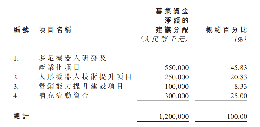 越疆去年营收4.92亿元增超三成 协作机器人出货量全球第一