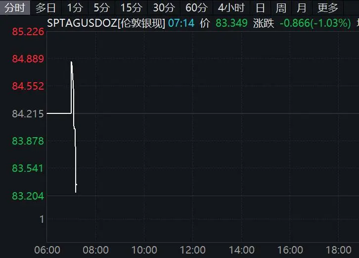 黄金、白银直线下跌！事关降息 美联储最新发声！