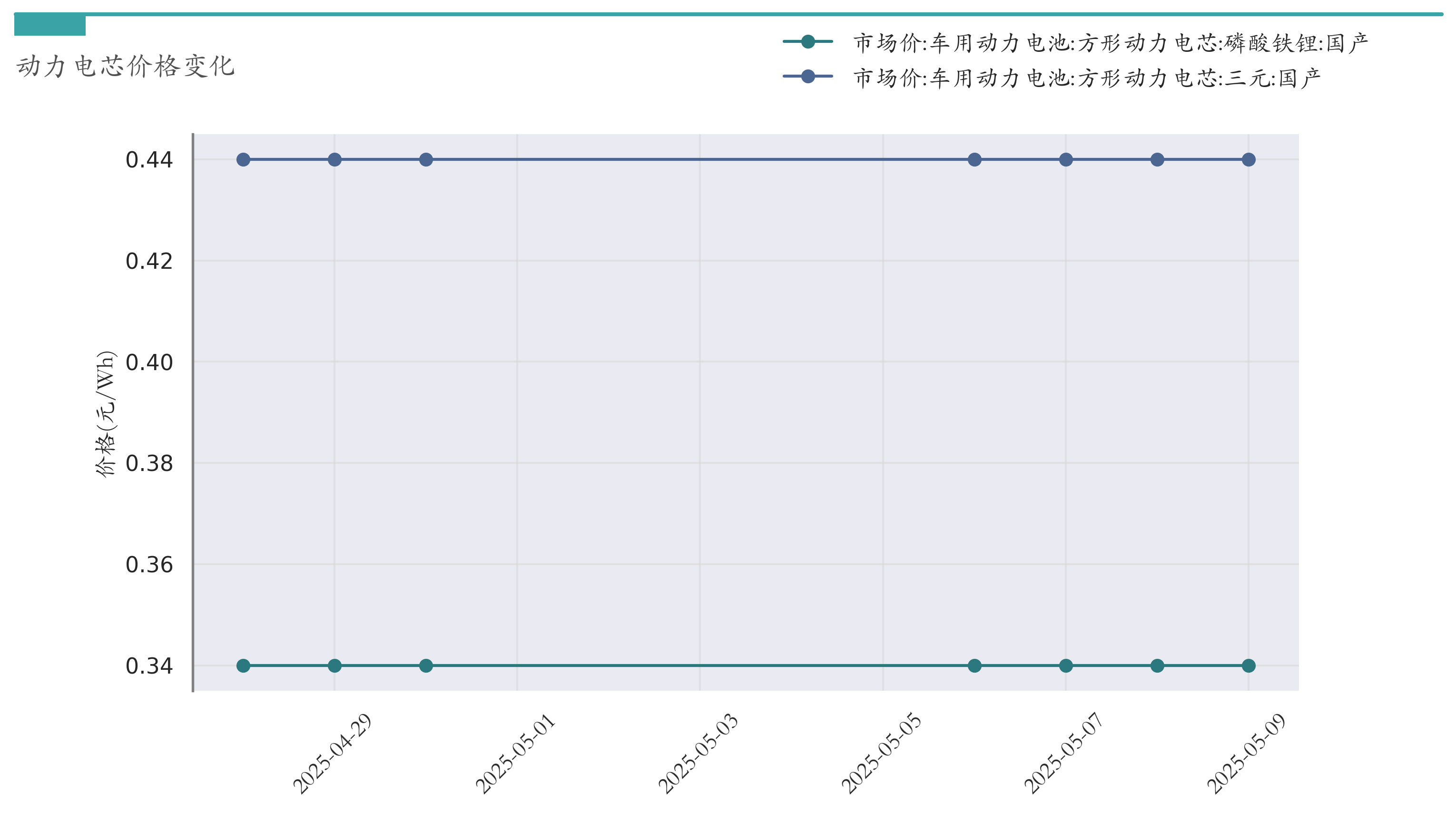 动力电芯材料价格