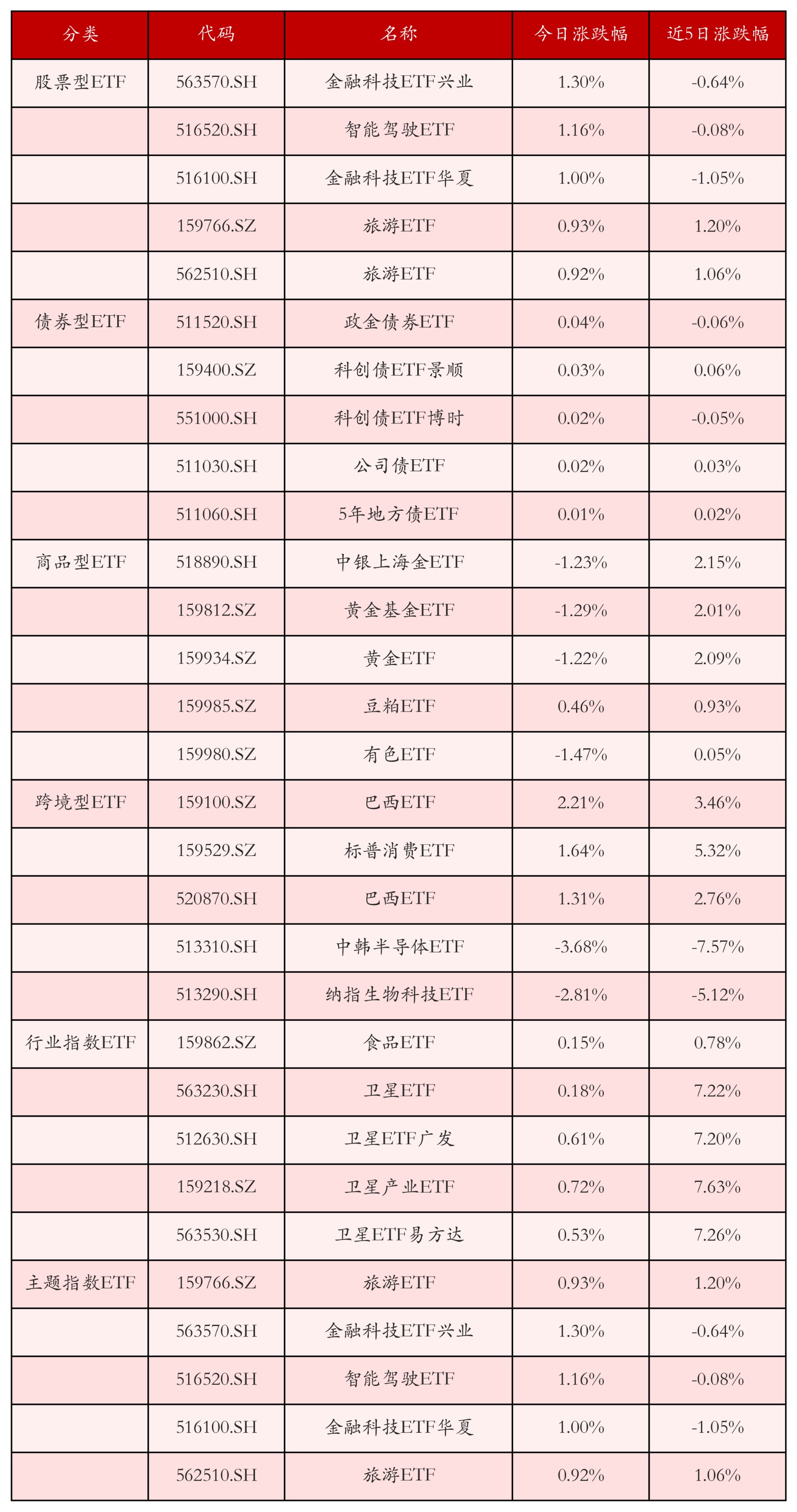 不同类别ETF涨跌幅top5