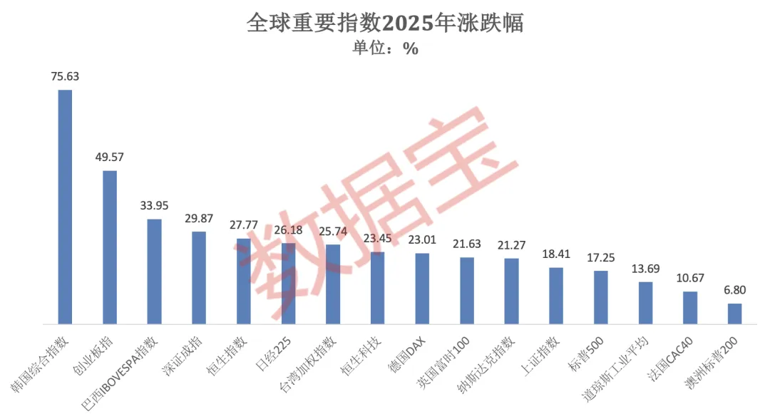 2025年A股“燃爆了”！创近6年最大涨幅 540股股价翻倍！融资客年度“采购清单”出炉