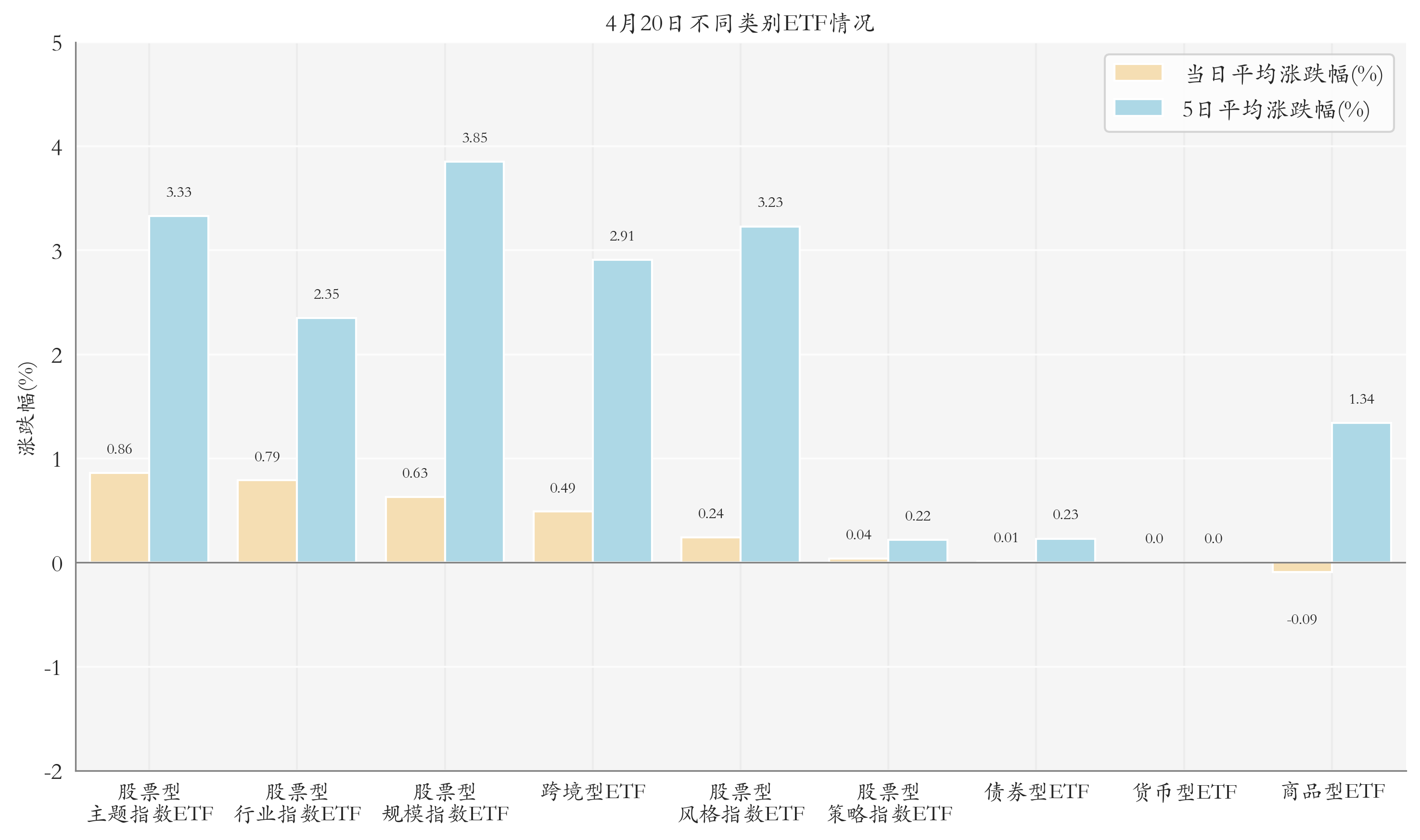 不同类别ETF情况